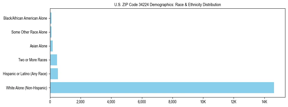 Race and Ethnicity Distribution Chart for US ZIP Code 34224