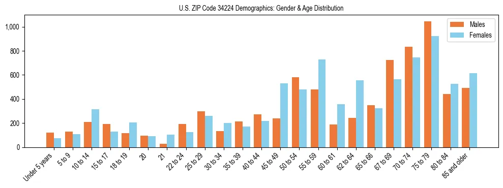 Bar chart showing the population distribution of US ZIP Code 34224 by age group and gender, based on 2023 ACS data.