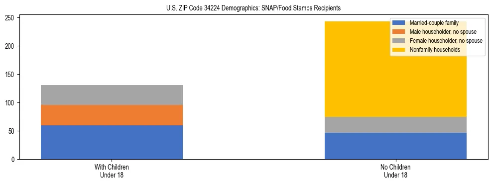 Stacked bar chart showing SNAP/Food Stamps recipient household composition by presence of children under 18 in US ZIP Code 34224, based on 2023 ACS data.