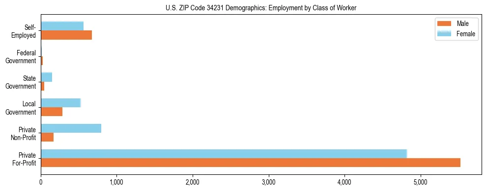 Horizontal bar chart showing employment distribution by class of worker and gender in US ZIP Code 34231, based on 2023 ACS data.