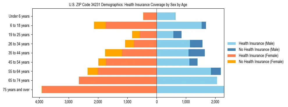 Pyramid chart showing health insurance coverage by age and sex in US ZIP Code 34231.