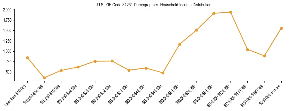 Horizontal bar chart showing household income distribution in US ZIP Code 34231.