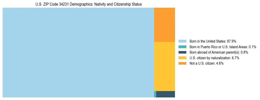 Treemap showing the population distribution by nativity and citizenship status in US ZIP Code 34231 based on U.S. Census data.