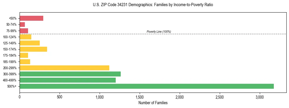 Horizontal bar chart showing family distribution by income-to-poverty ratio in US ZIP Code 34231, based on 2023 ACS data.