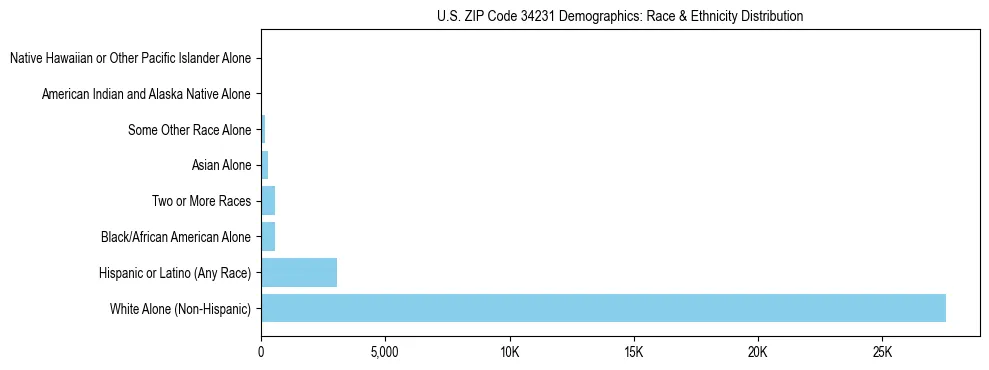 Race and Ethnicity Distribution Chart for US ZIP Code 34231