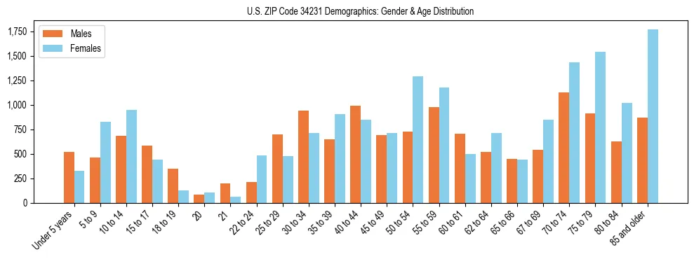 Bar chart showing the population distribution of US ZIP Code 34231 by age group and gender, based on 2023 ACS data.