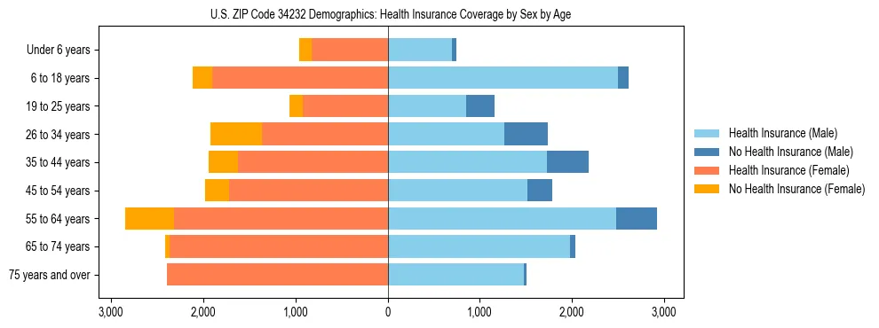 Pyramid chart showing health insurance coverage by age and sex in US ZIP Code 34232.