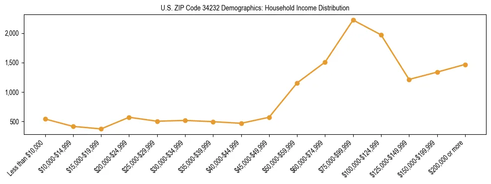 Horizontal bar chart showing household income distribution in US ZIP Code 34232.