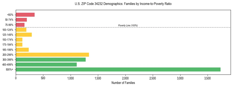 Horizontal bar chart showing family distribution by income-to-poverty ratio in US ZIP Code 34232, based on 2023 ACS data.