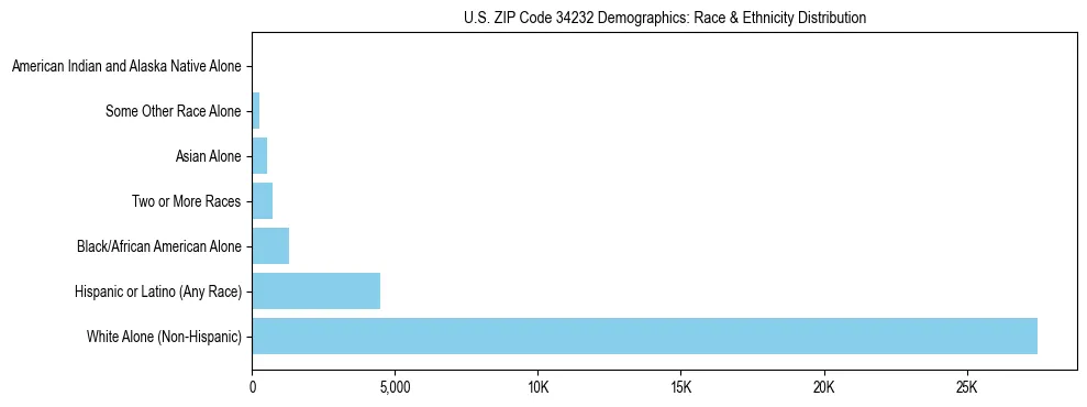 Race and Ethnicity Distribution Chart for US ZIP Code 34232