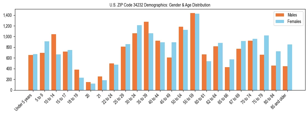 Bar chart showing the population distribution of US ZIP Code 34232 by age group and gender, based on 2023 ACS data.
