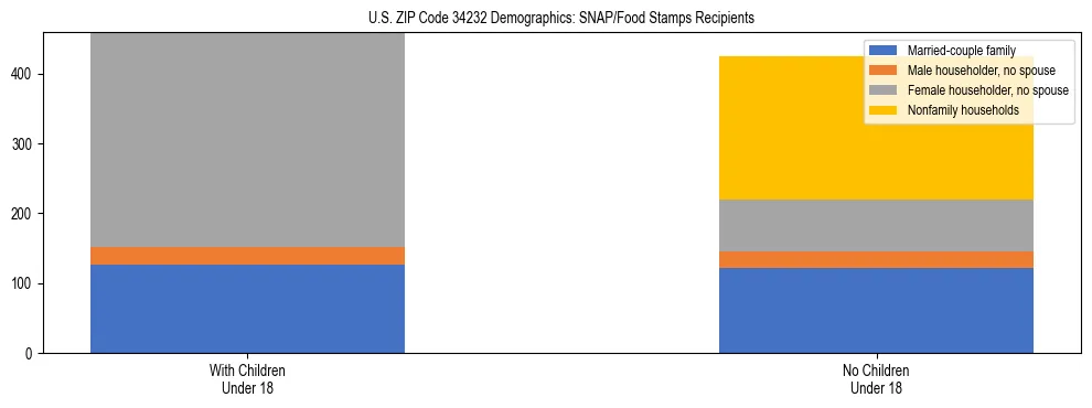 Stacked bar chart showing SNAP/Food Stamps recipient household composition by presence of children under 18 in US ZIP Code 34232, based on 2023 ACS data.
