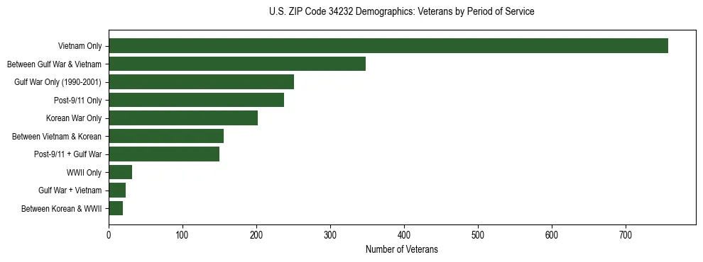 Horizontal bar chart showing veteran distribution by period of military service in US ZIP Code 34232, based on 2023 ACS data.
