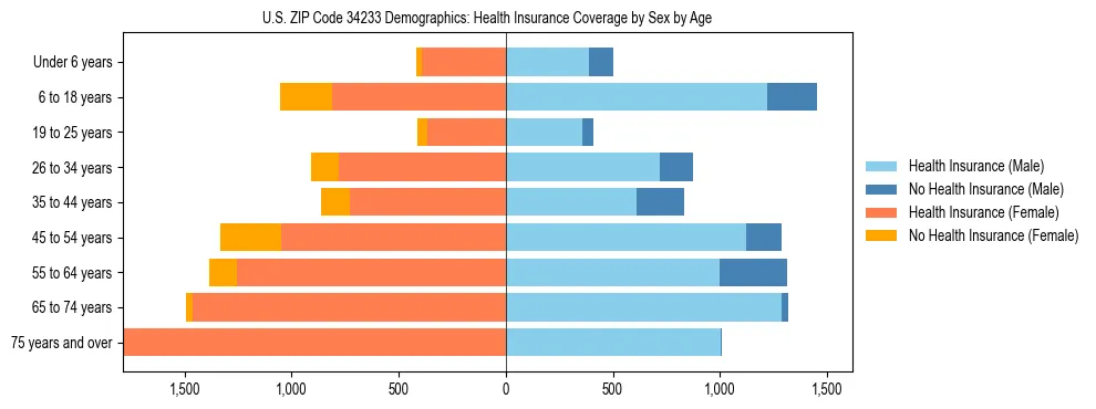 Pyramid chart showing health insurance coverage by age and sex in US ZIP Code 34233.