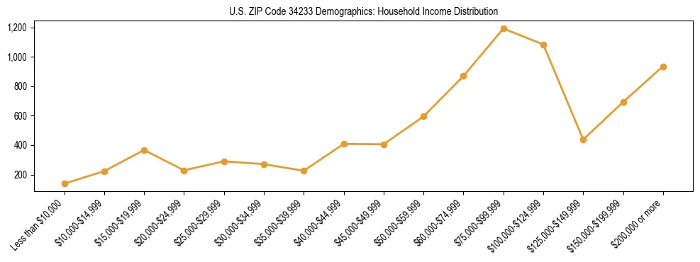 Horizontal bar chart showing household income distribution in US ZIP Code 34233.