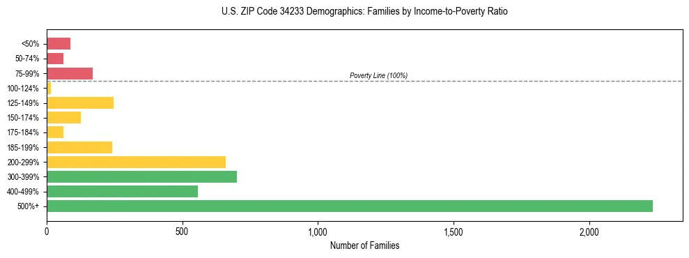 Horizontal bar chart showing family distribution by income-to-poverty ratio in US ZIP Code 34233, based on 2023 ACS data.