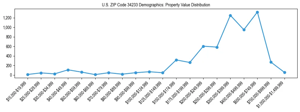 Line chart showing the distribution of property values for owner-occupied housing units in US ZIP Code 34233.