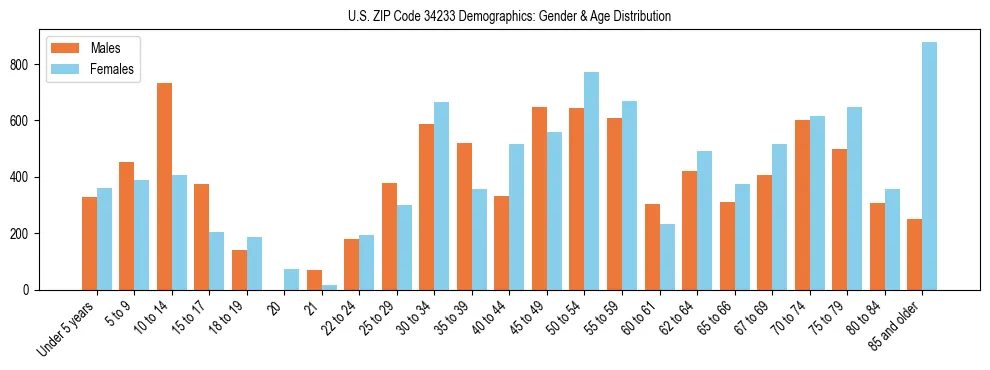 Bar chart showing the population distribution of US ZIP Code 34233 by age group and gender, based on 2023 ACS data.