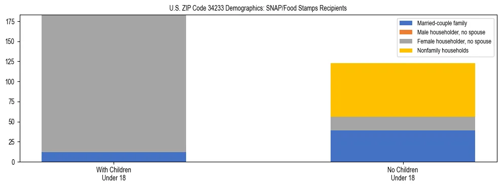 Stacked bar chart showing SNAP/Food Stamps recipient household composition by presence of children under 18 in US ZIP Code 34233, based on 2023 ACS data.