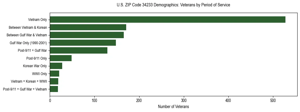 Horizontal bar chart showing veteran distribution by period of military service in US ZIP Code 34233, based on 2023 ACS data.