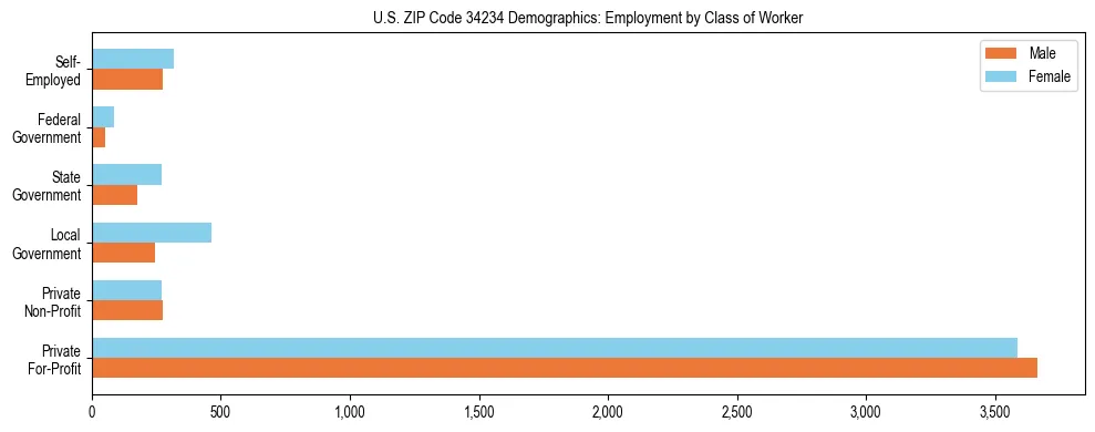 Horizontal bar chart showing employment distribution by class of worker and gender in US ZIP Code 34234, based on 2023 ACS data.