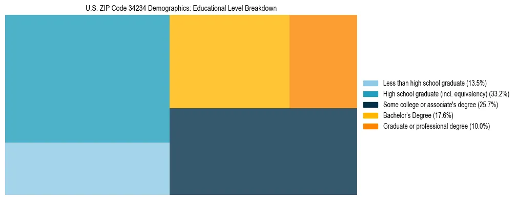 Treemap chart illustrating the educational attainment breakdown for population 25 years and over in US ZIP Code 34234.
