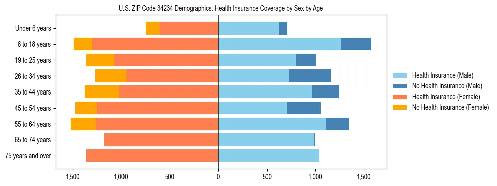 Pyramid chart showing health insurance coverage by age and sex in US ZIP Code 34234.