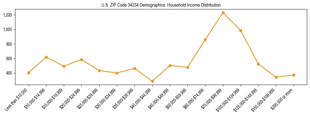 Horizontal bar chart showing household income distribution in US ZIP Code 34234.