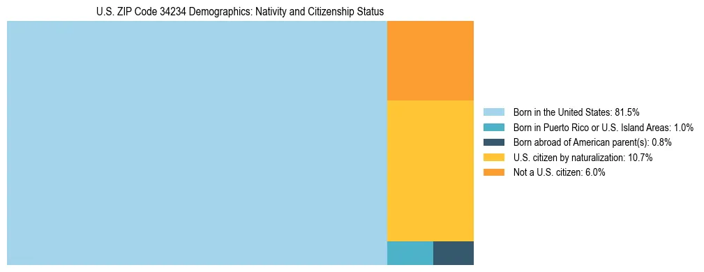 Treemap showing the population distribution by nativity and citizenship status in US ZIP Code 34234 based on U.S. Census data.