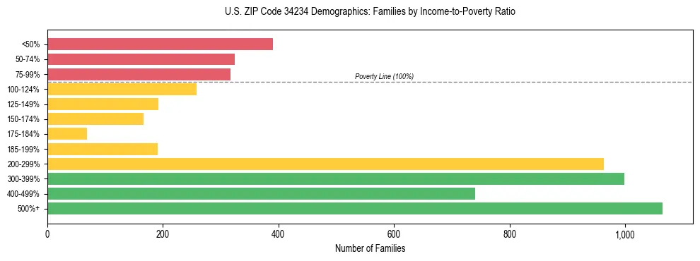 Horizontal bar chart showing family distribution by income-to-poverty ratio in US ZIP Code 34234, based on 2023 ACS data.
