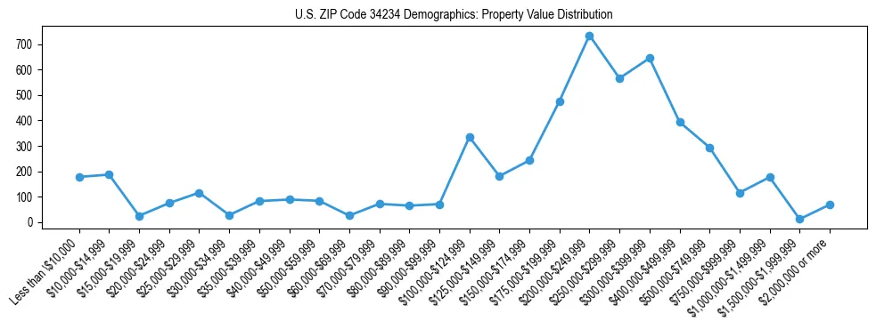 Line chart showing the distribution of property values for owner-occupied housing units in US ZIP Code 34234.