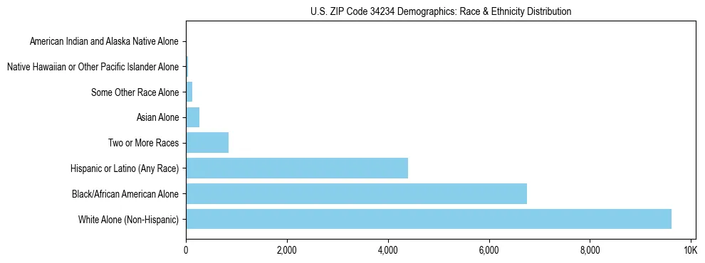 Race and Ethnicity Distribution Chart for US ZIP Code 34234