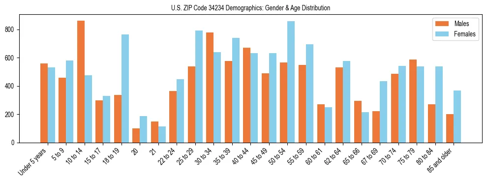 Bar chart showing the population distribution of US ZIP Code 34234 by age group and gender, based on 2023 ACS data.