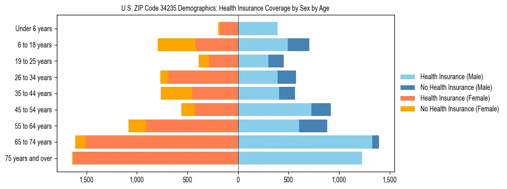 Pyramid chart showing health insurance coverage by age and sex in US ZIP Code 34235.