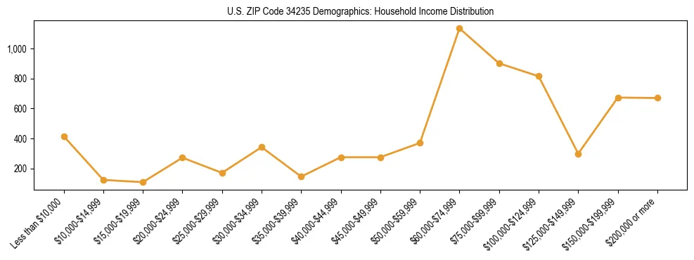 Horizontal bar chart showing household income distribution in US ZIP Code 34235.