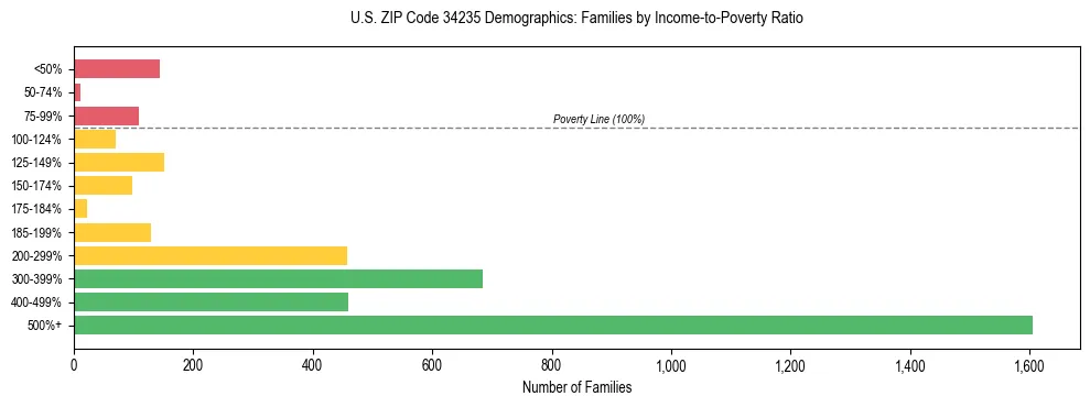 Horizontal bar chart showing family distribution by income-to-poverty ratio in US ZIP Code 34235, based on 2023 ACS data.