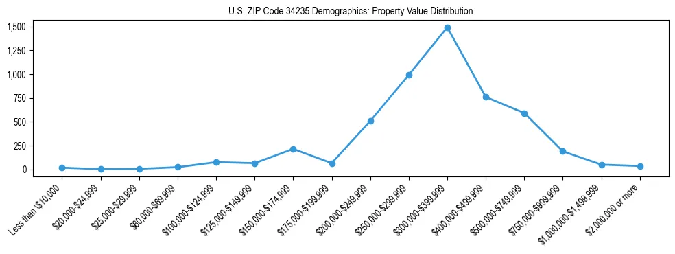 Line chart showing the distribution of property values for owner-occupied housing units in US ZIP Code 34235.