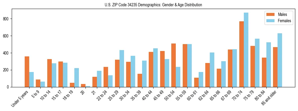 Bar chart showing the population distribution of US ZIP Code 34235 by age group and gender, based on 2023 ACS data.