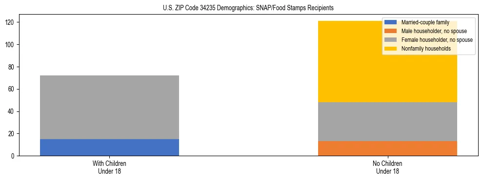 Stacked bar chart showing SNAP/Food Stamps recipient household composition by presence of children under 18 in US ZIP Code 34235, based on 2023 ACS data.