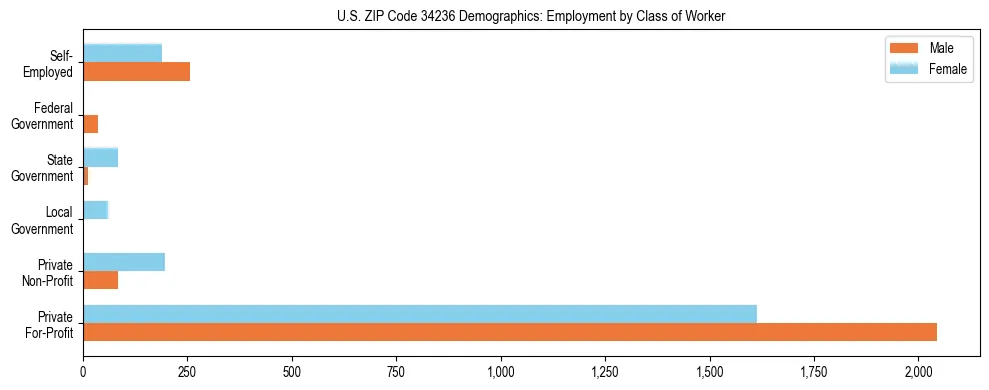 Horizontal bar chart showing employment distribution by class of worker and gender in US ZIP Code 34236, based on 2023 ACS data.