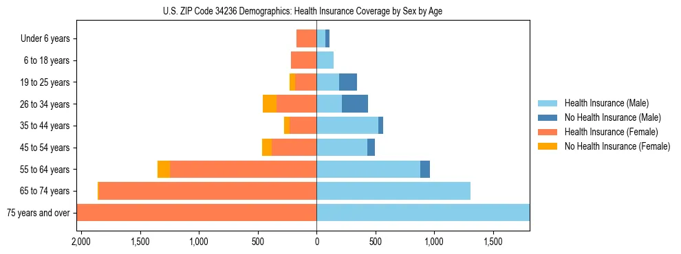 Pyramid chart showing health insurance coverage by age and sex in US ZIP Code 34236.