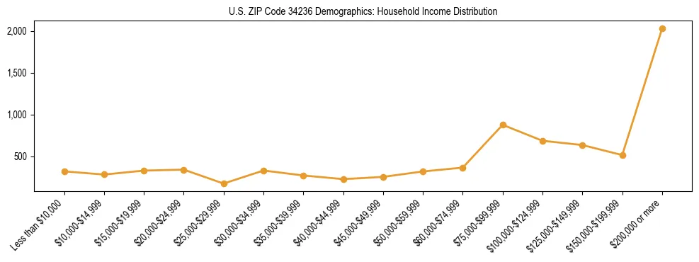 Horizontal bar chart showing household income distribution in US ZIP Code 34236.