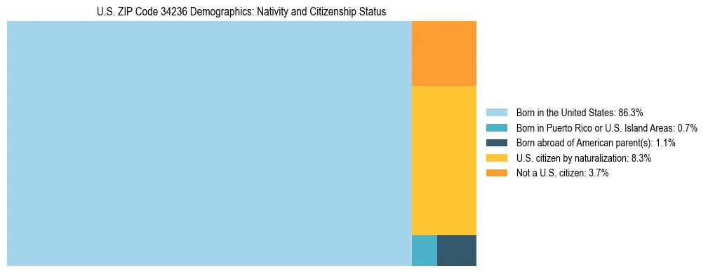 Treemap showing the population distribution by nativity and citizenship status in US ZIP Code 34236 based on U.S. Census data.