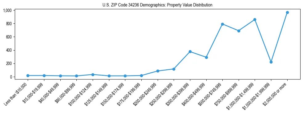 Line chart showing the distribution of property values for owner-occupied housing units in US ZIP Code 34236.