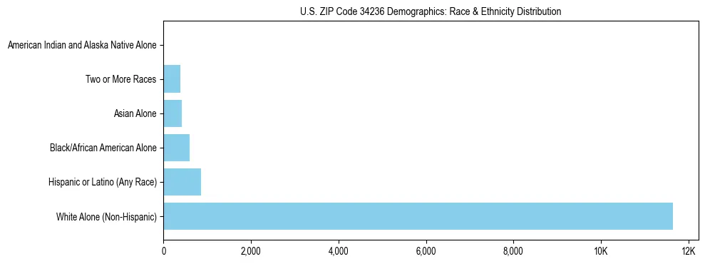 Race and Ethnicity Distribution Chart for US ZIP Code 34236