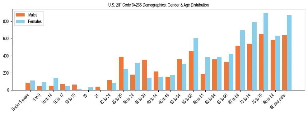 Bar chart showing the population distribution of US ZIP Code 34236 by age group and gender, based on 2023 ACS data.
