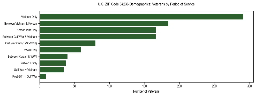 Horizontal bar chart showing veteran distribution by period of military service in US ZIP Code 34236, based on 2023 ACS data.
