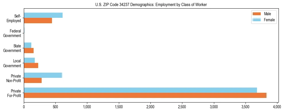 Horizontal bar chart showing employment distribution by class of worker and gender in US ZIP Code 34237, based on 2023 ACS data.