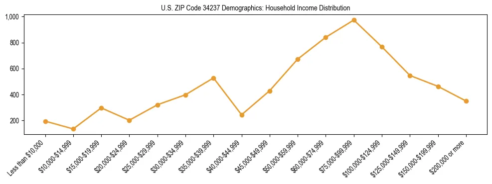 Horizontal bar chart showing household income distribution in US ZIP Code 34237.