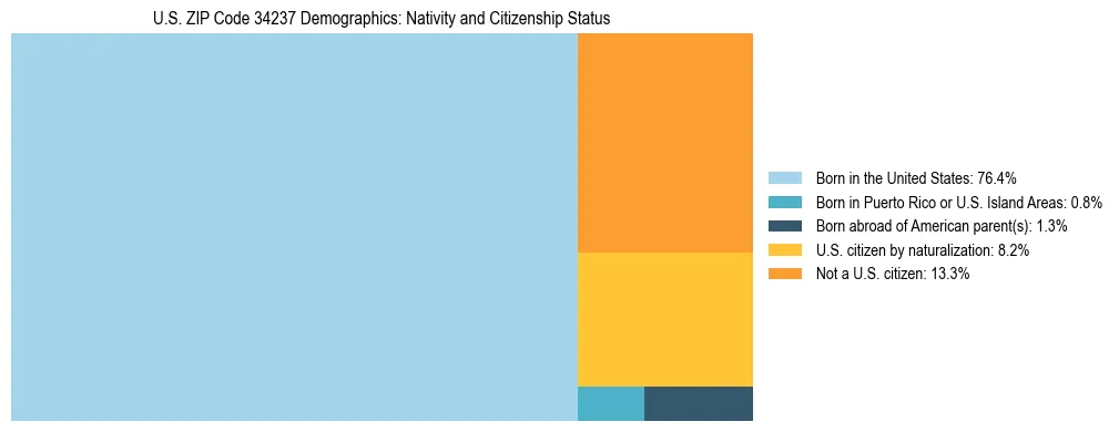 Treemap showing the population distribution by nativity and citizenship status in US ZIP Code 34237 based on U.S. Census data.